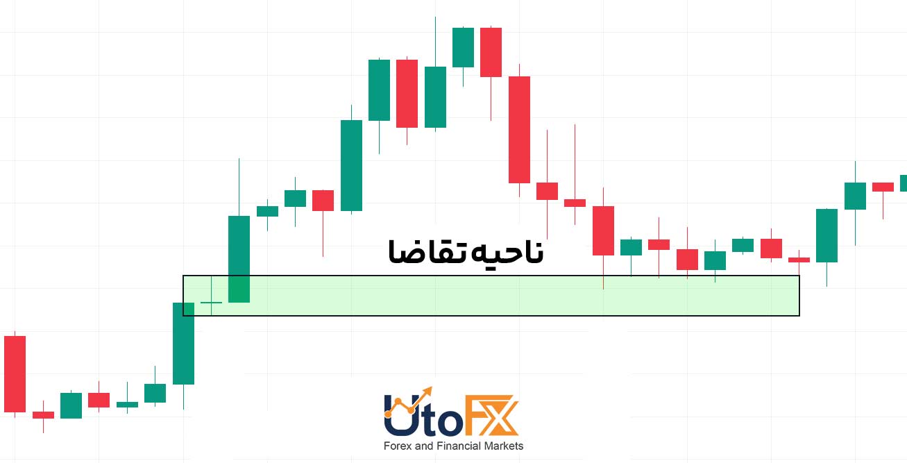 نواحی عرضه و تقاضا در پرایس اکشن RTM