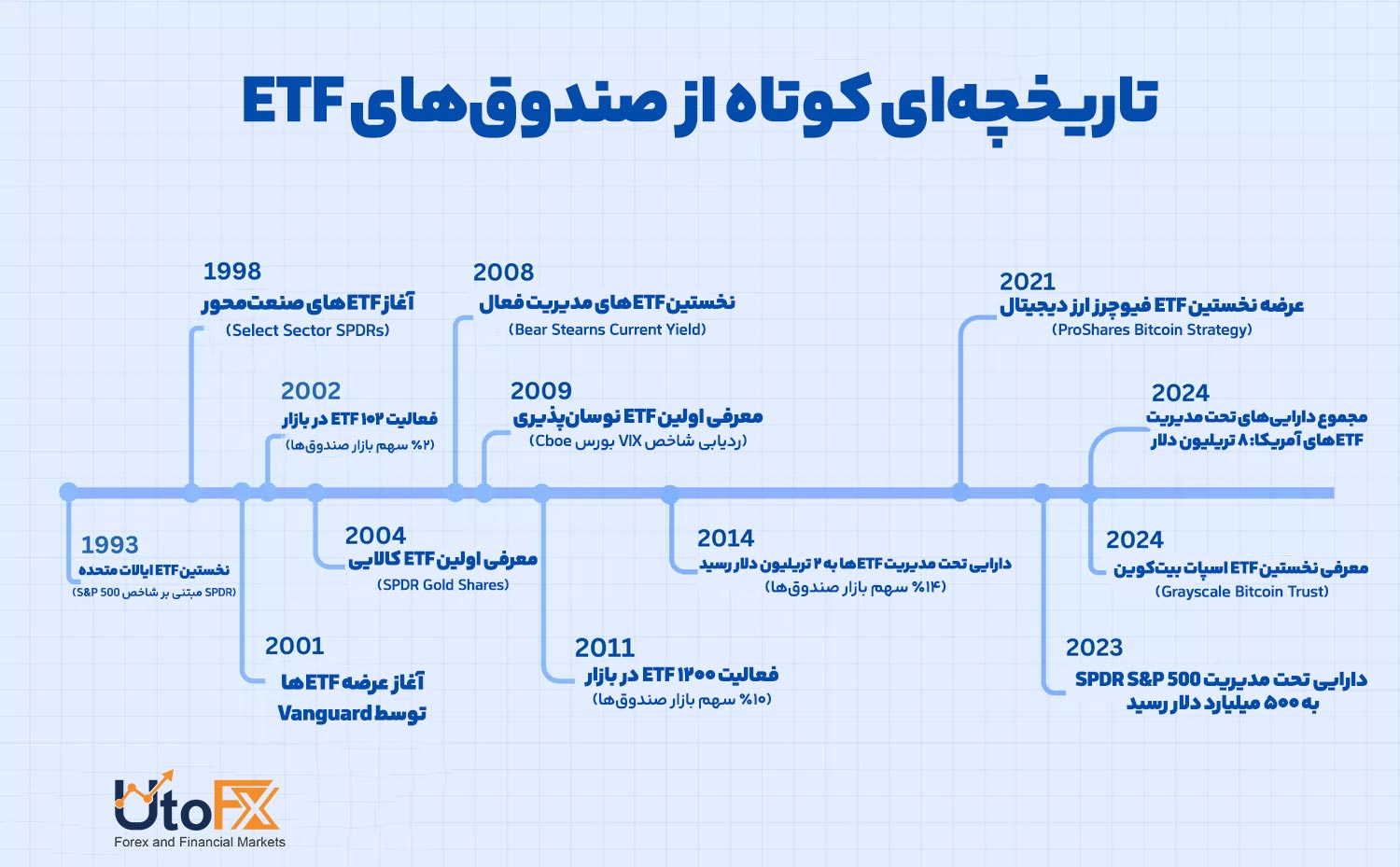 تاریخچه ETF