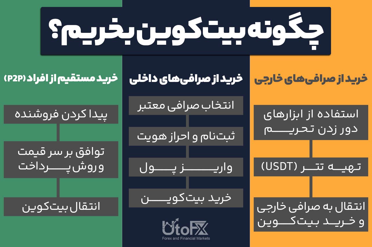 چگونه بیتکوین بخریم؟