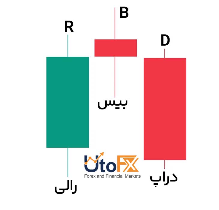رالی–بیس–دراپ (RBD | Rally–Base–Drop) در RTM