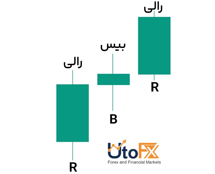 رالی–بیس–رالی در RTM