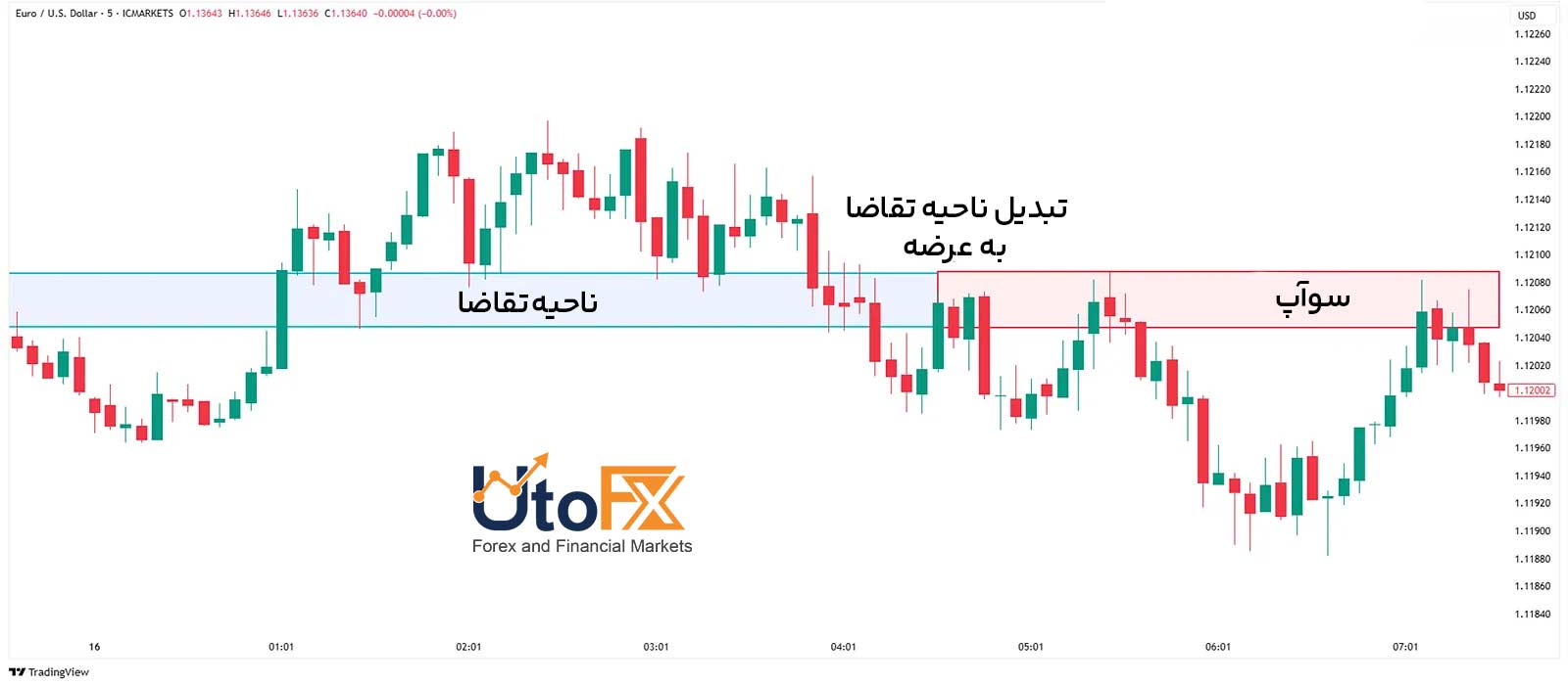الگوی سوآپ (SWAP) در RTM