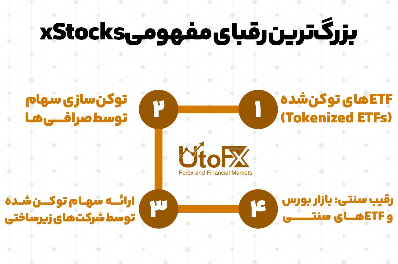 بزرگترین رقبای مفهومی xStocks