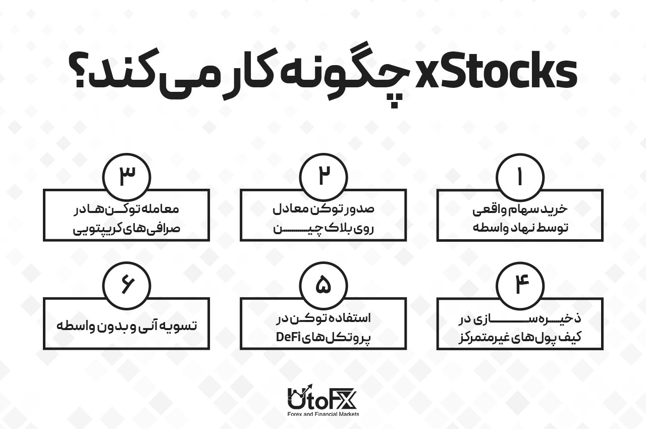 xStocks چگونه کار میکند؟