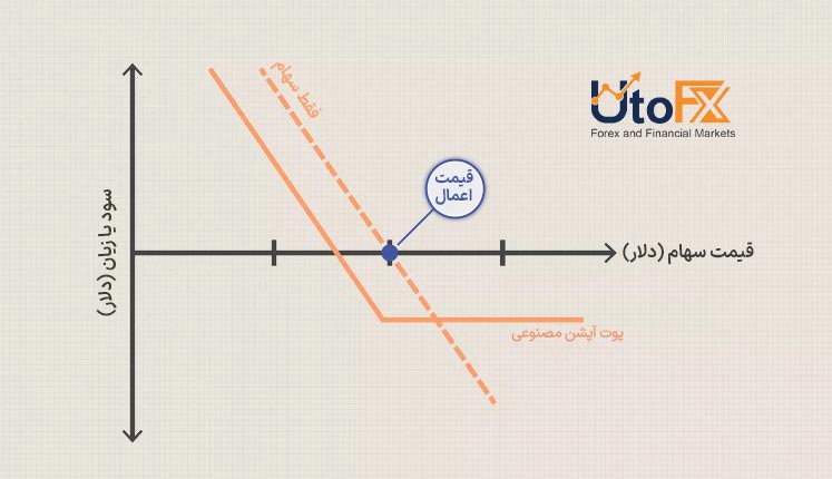 پوت مصنوعی (Synthetic Put): بازسازی رفتار پوت آپشن