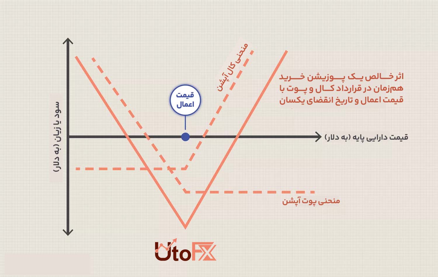 نمودار سود و زیان لانگ استرادل
