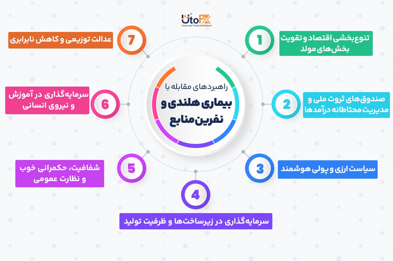 راهبردهای مقابله با بیماری هلندی و نفرین منابع