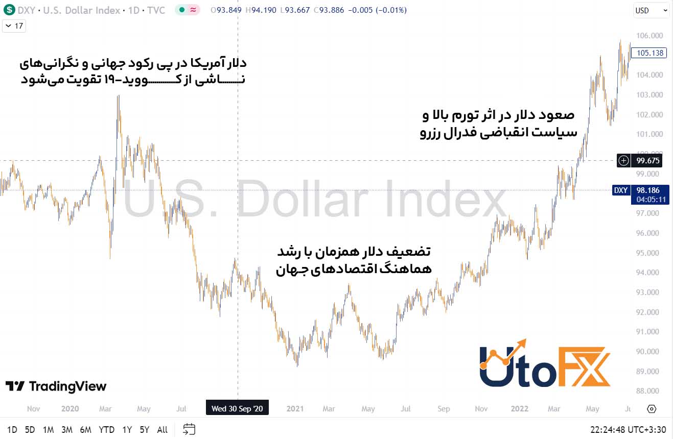رفتار دلار در تئوری لبخند دلار