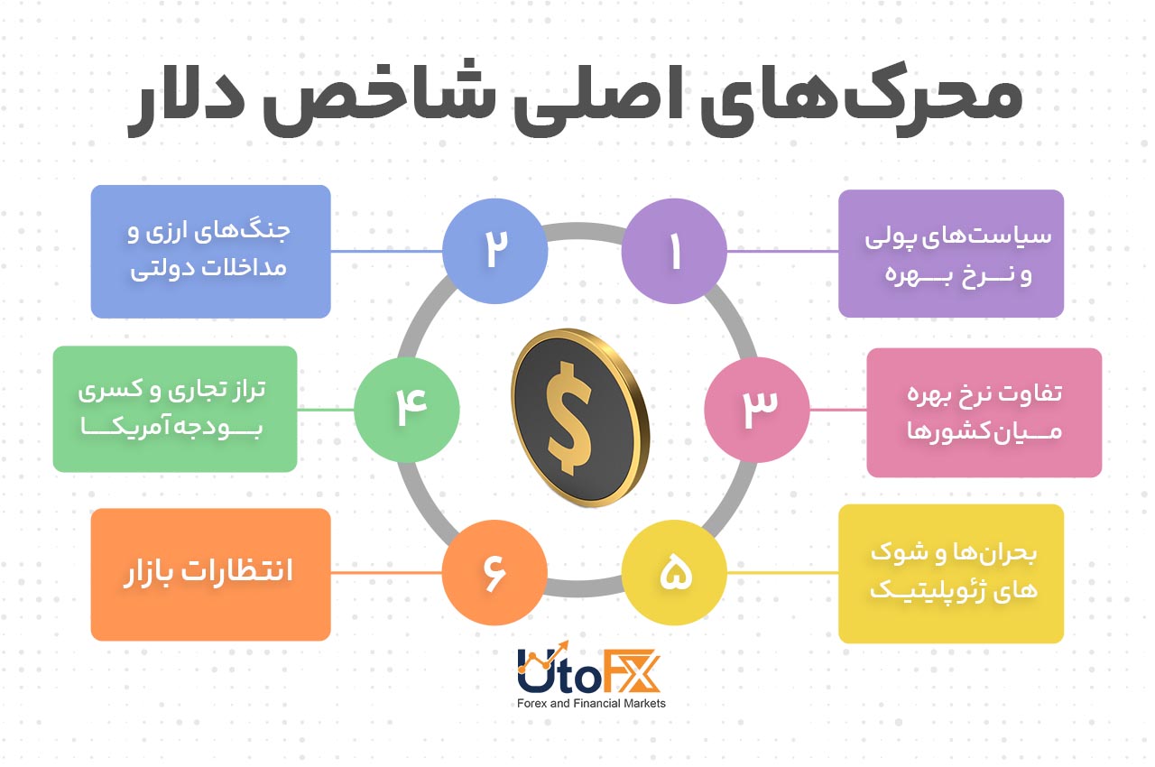 محرک‌های اصلی شاخص دلار