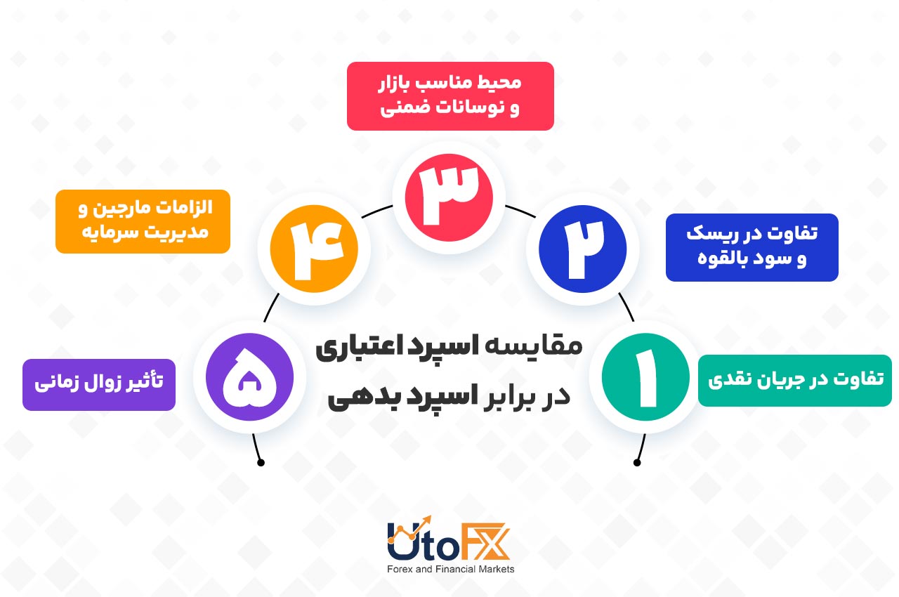 مقایسه جامع: اسپرد اعتباری در برابر اسپرد بدهی