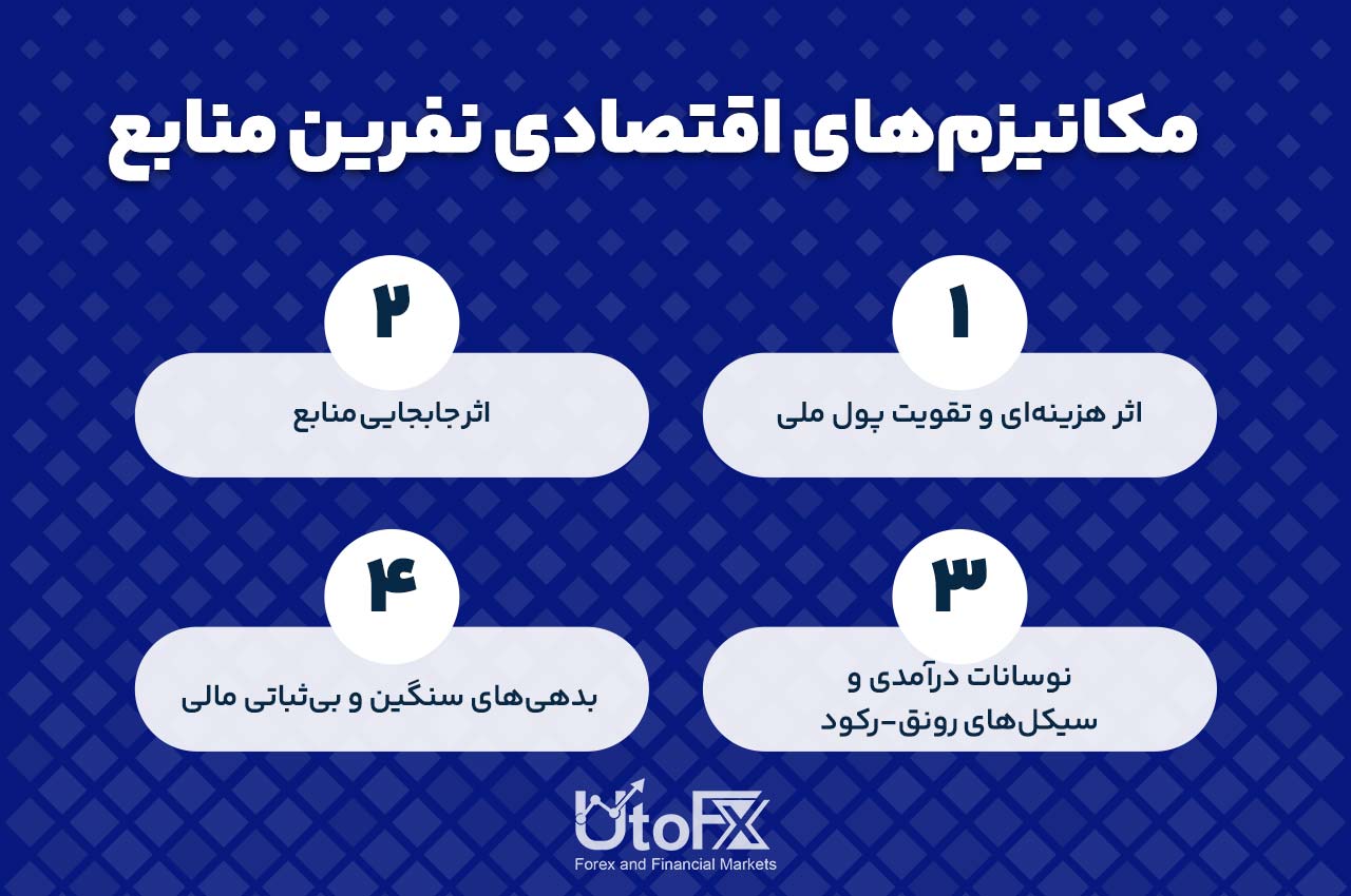 مکانیزمهای اقتصادی نفرین منابع