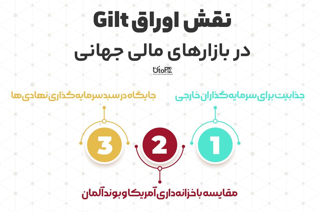 نقش اوراق گیلت در بازارهای مالی جهانی