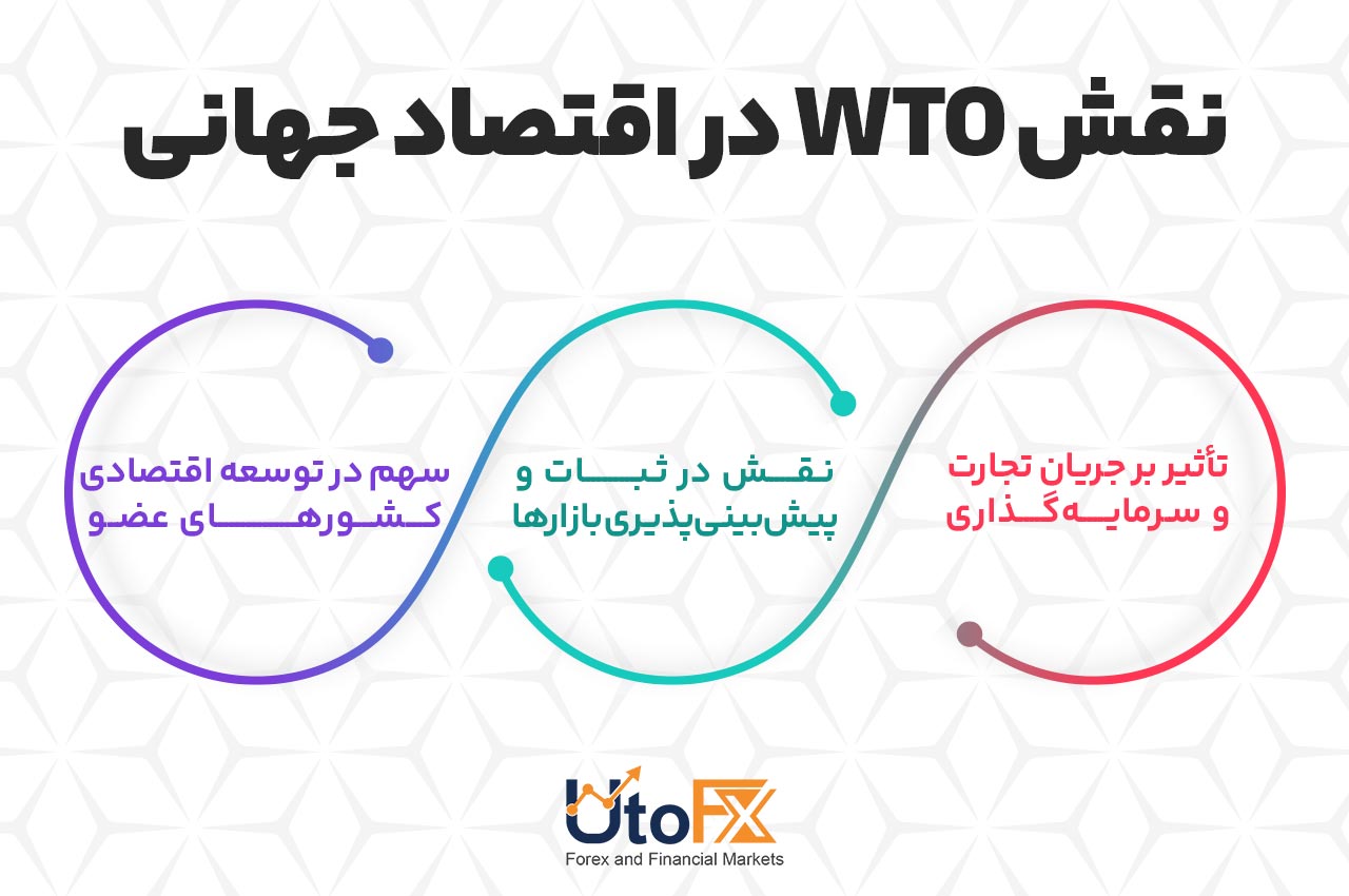 نقش WTO در اقتصاد جهانی