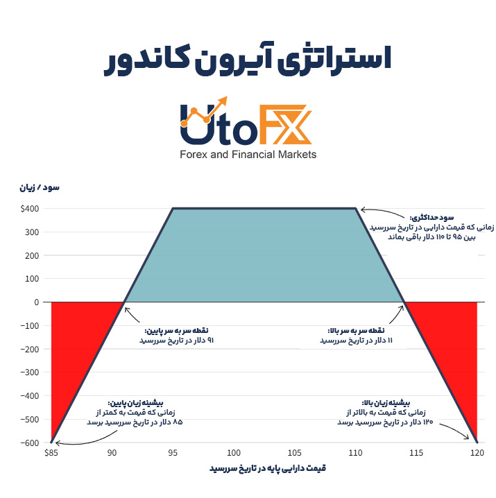 نمودار سود و زیان استراتژی آیرون کندور