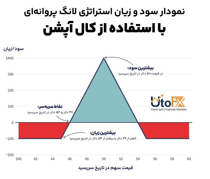 نمودار سود و زیان