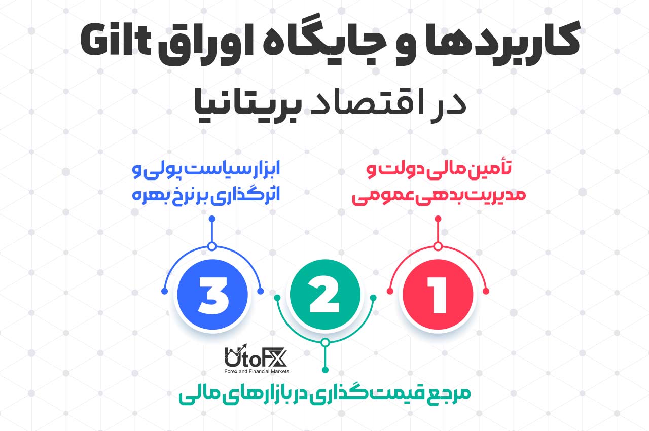 کاربردها و جایگاه اوراق گیلت در اقتصاد بریتانیا