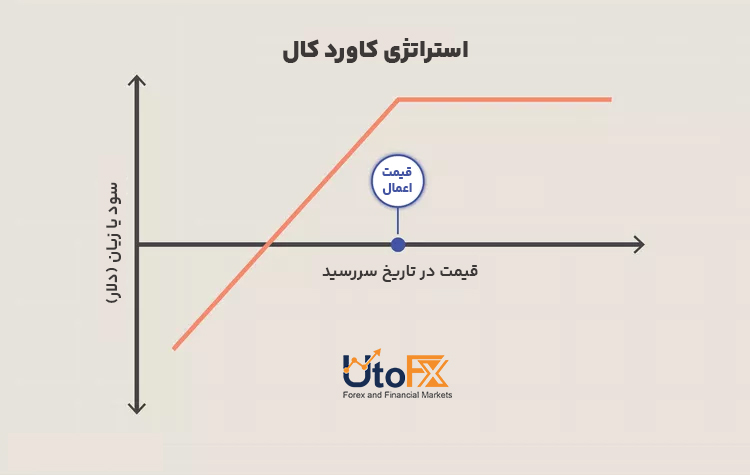 پروفایل سود استراتژی کاورد کال