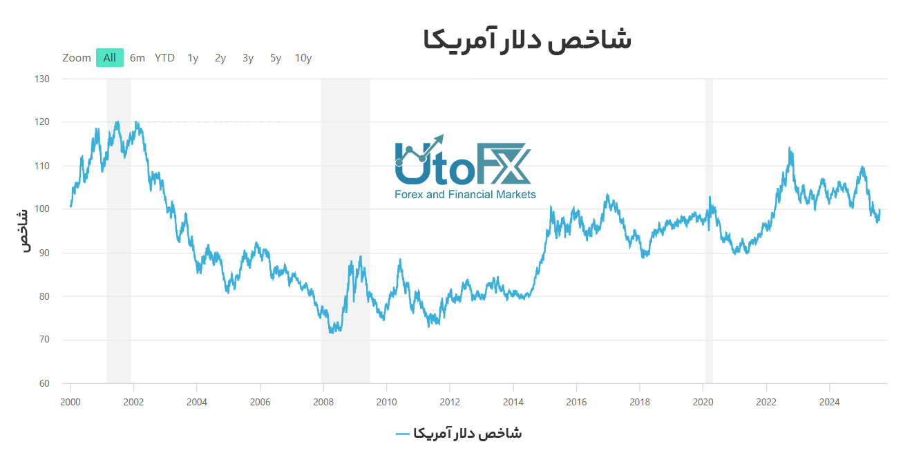 نمودار نوسانات شاخص دلار طی 25 سال اخیر