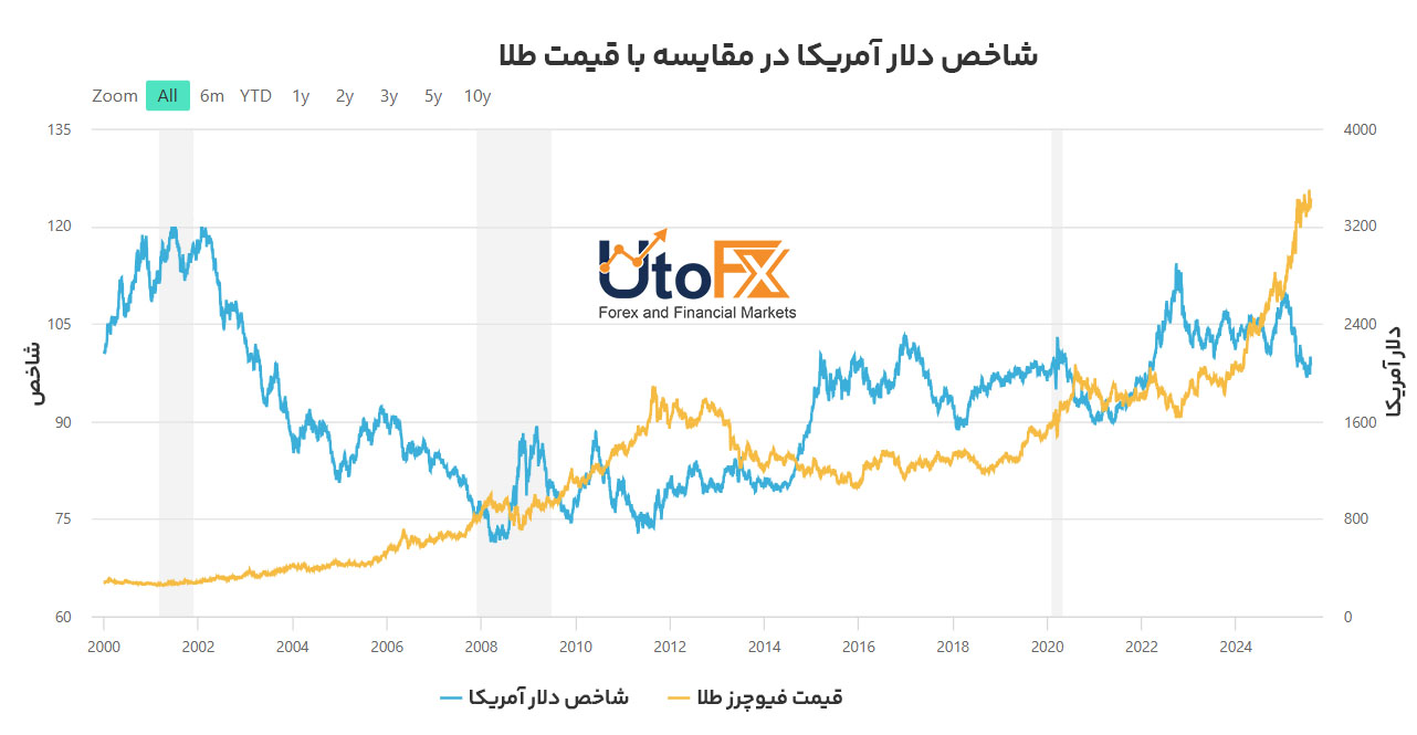 همبستگی با کالاها؛ طلا و نفت در برابر دلار