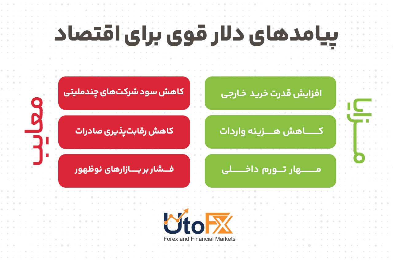 پیامدهای دلار قوی برای اقتصاد