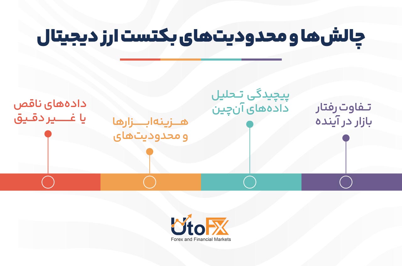 چالش‌ها و محدودیت‌های بکتست ارز دیجیتال