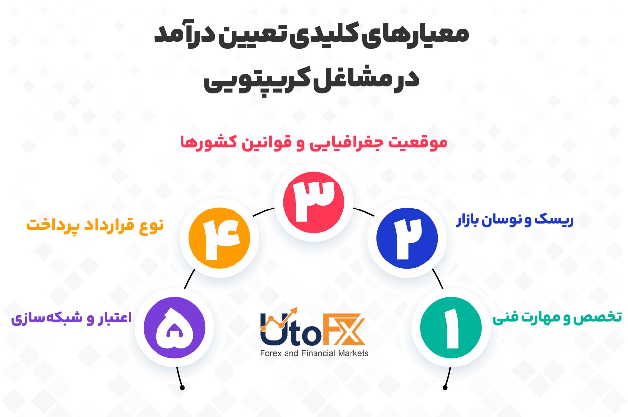 معیارهای کلیدی تعیین درآمد در مشاغل کریپتو