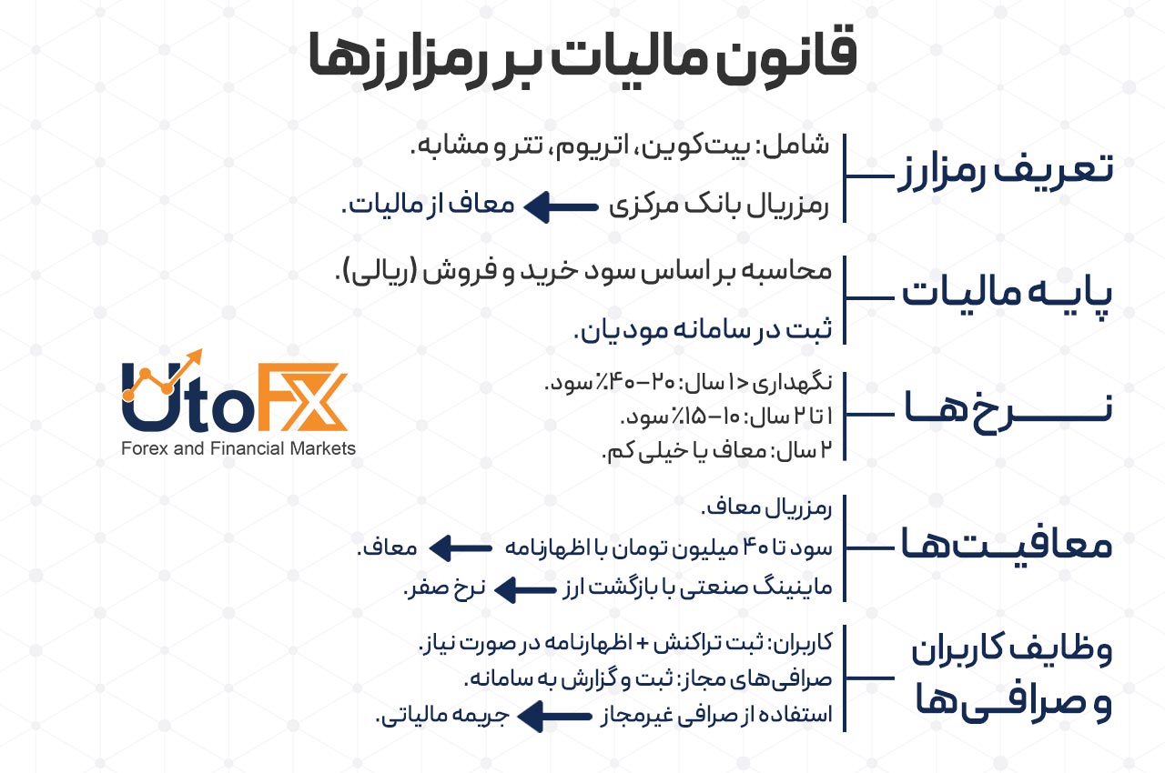  جزئیات قانون مالیات بر رمزارزها