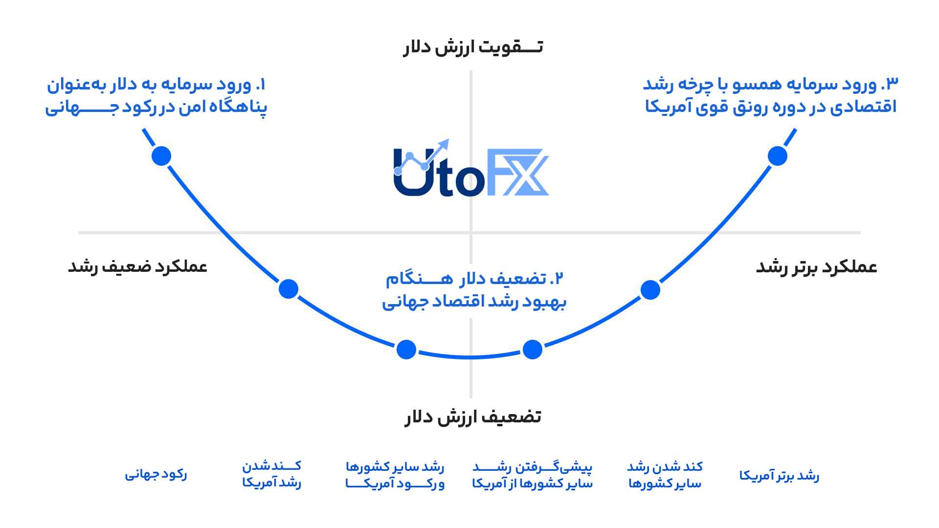 سه سناریوی اصلی در تئوری لبخند دلار