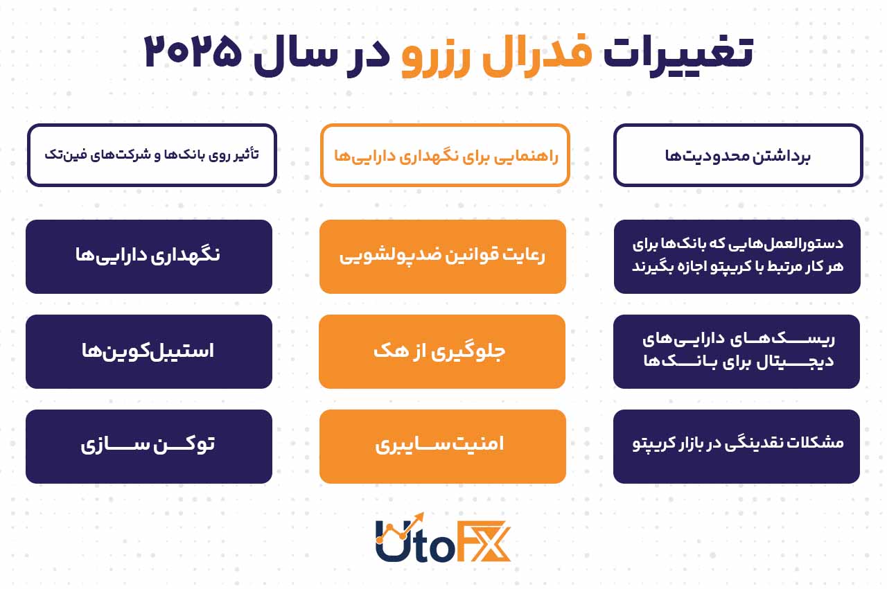  تغییرات فدرال رزرو در سال ۲۰۲۵
