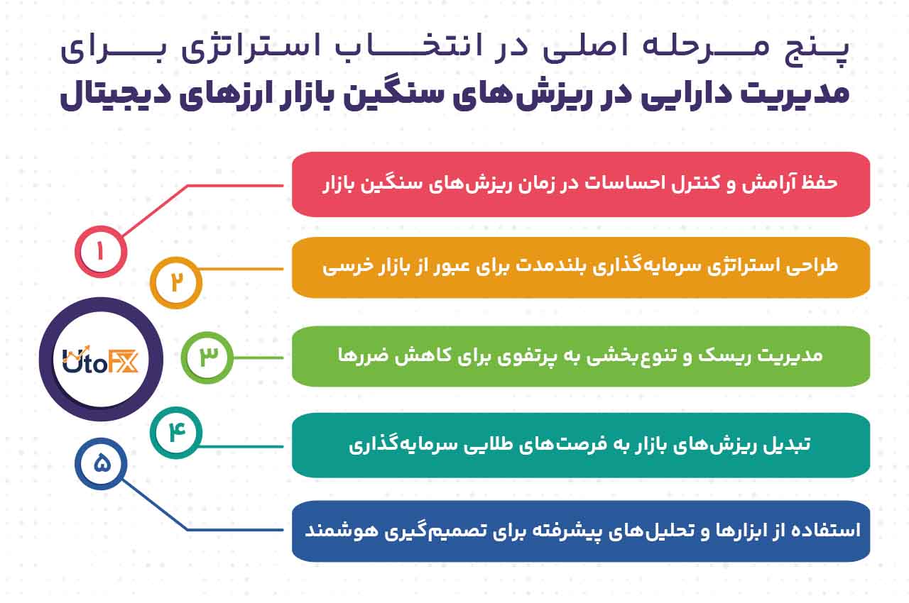 پنج مرحله اصلی در انتخاب استراتژی برای مدیریت دارایی در ریزشهای سنگین بازار ارزهای دیجیتال