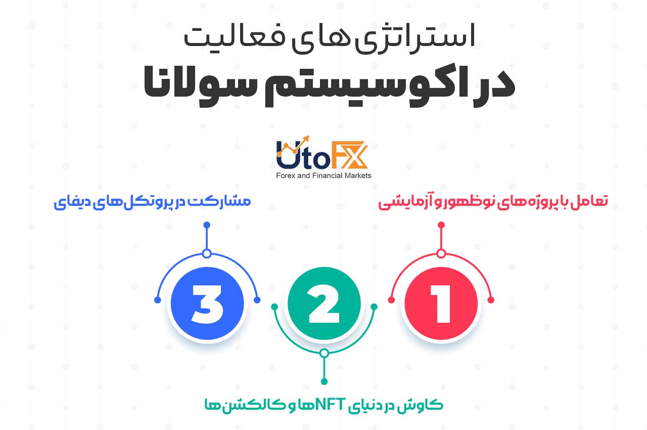 استراتژی‌های فعالیت در اکوسیستم سولانا