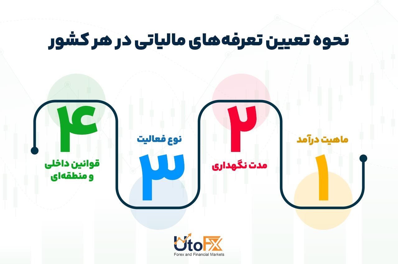 نحوه تعیین تعرفههای مالیاتی در هر کشور
