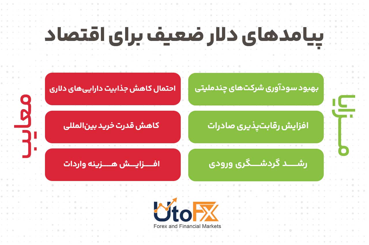 پیامدهای دلار ضعیف برای اقتصاد