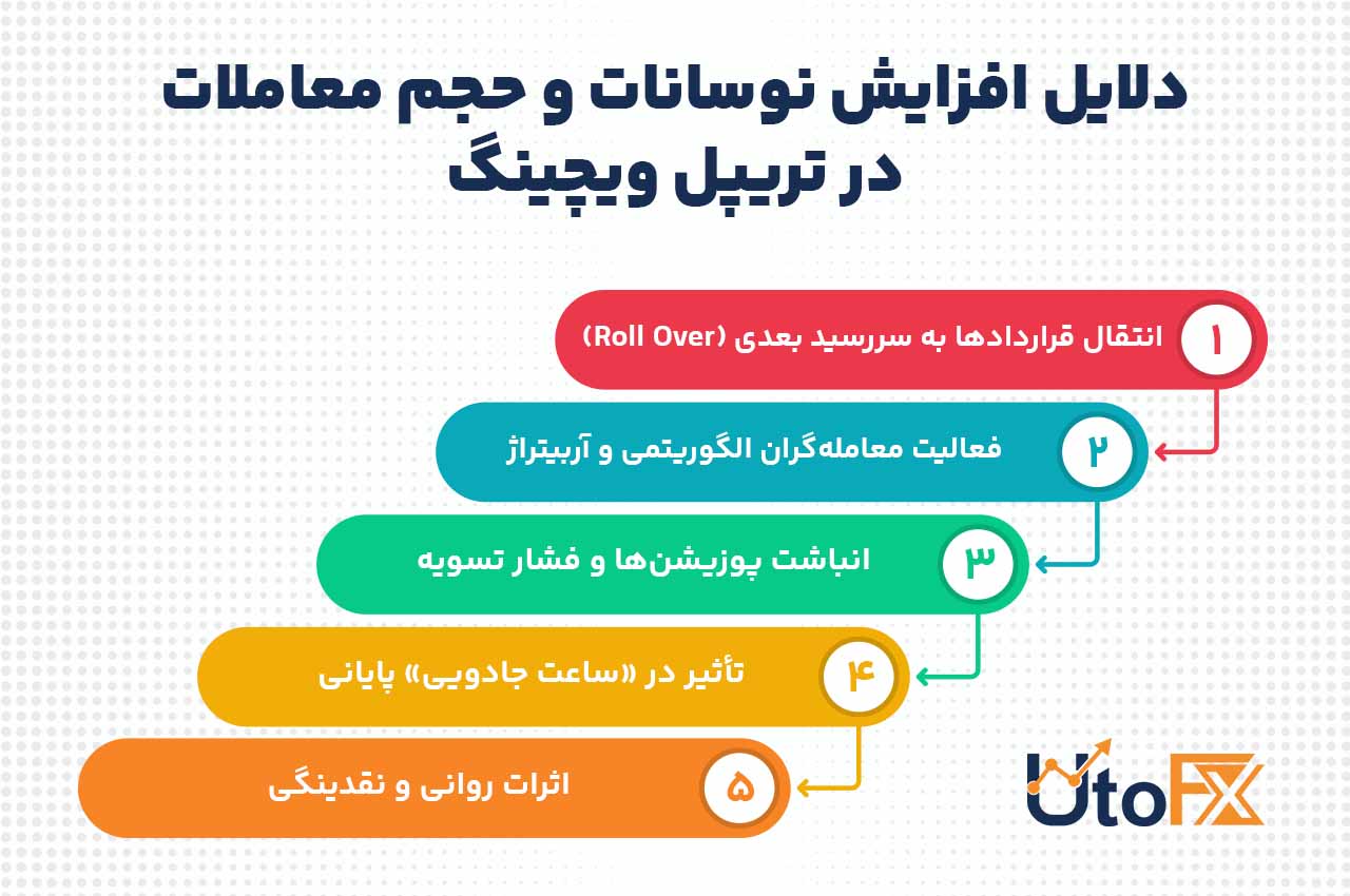 دلایل افزایش نوسانات و حجم معاملات در تریپل ویچینگ