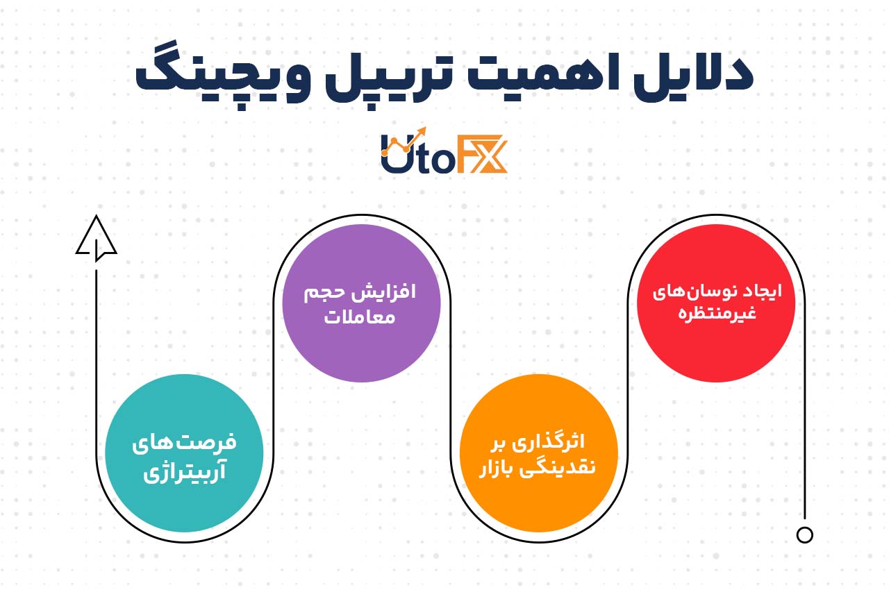 تریپل ویچینگ در بازار سهام چیست و چه فرصت‌هایی ایجاد می‌کند؟