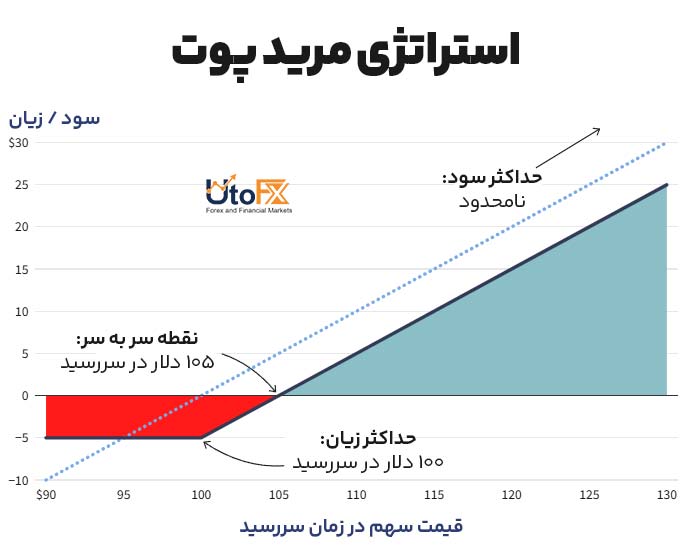 استراتژی مرید پوت (Married Put / Protective Put)