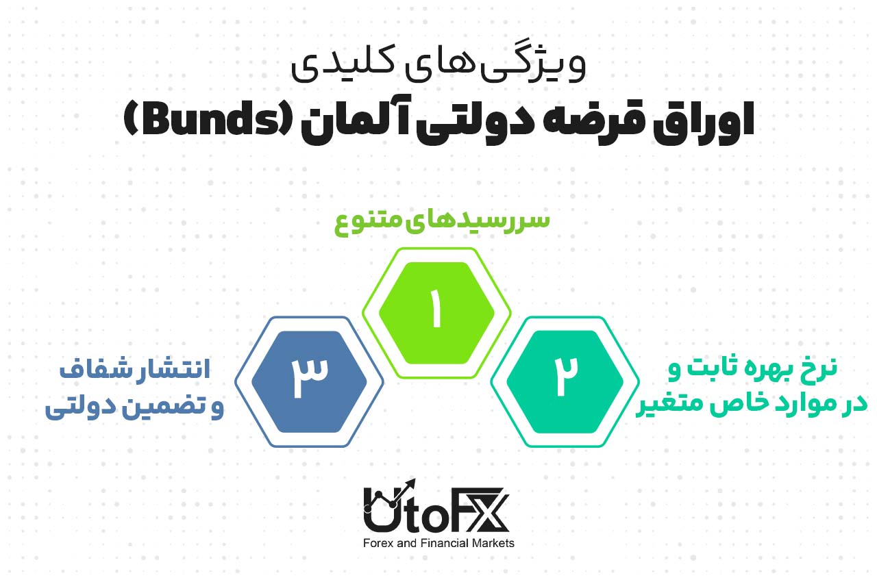 ویژگی‌های کلیدی اوراق قرضه دولتی آلمان (Bunds)