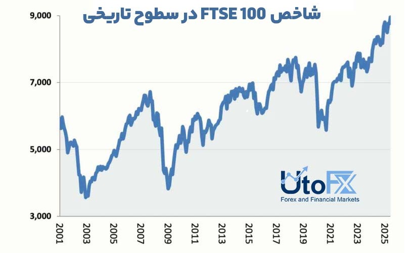 شاخص FTSE100 در سطوح تاریخی