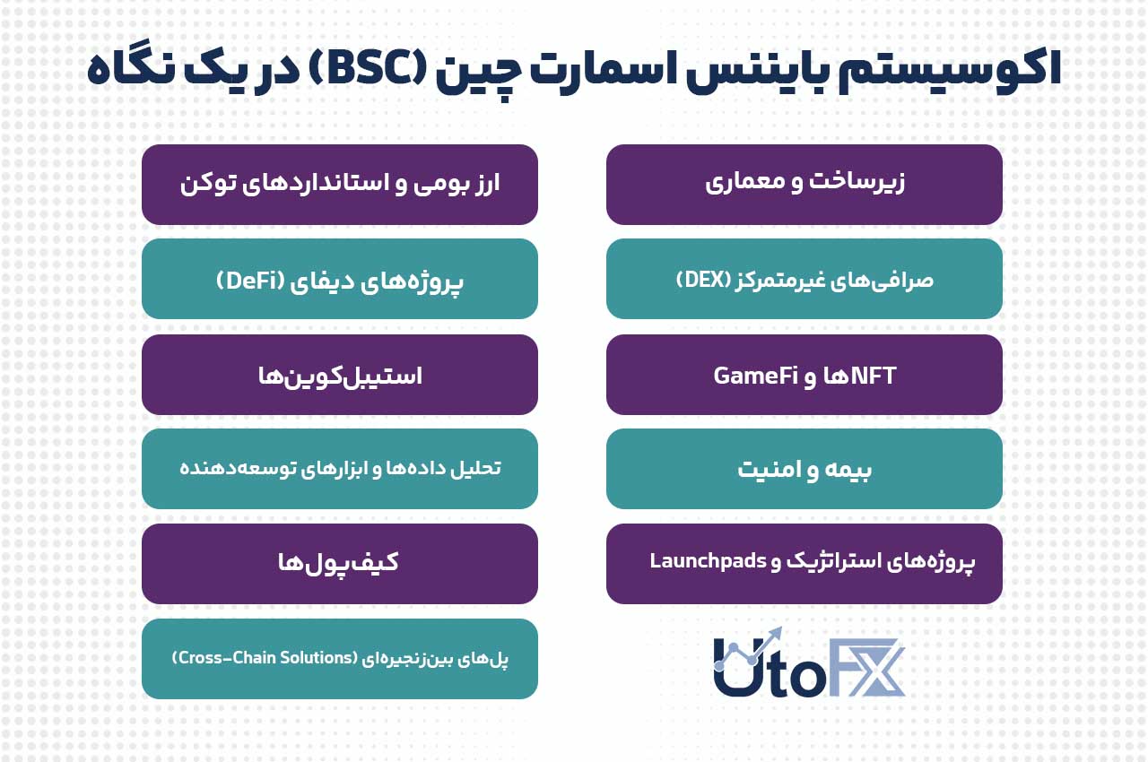 اکوسیستم بایننس اسمارت چین (BSC) در یک نگاه