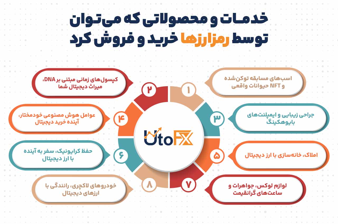 خدمات و محصولاتی که می‌توان توسط رمزارزها خرید و فروش کرد