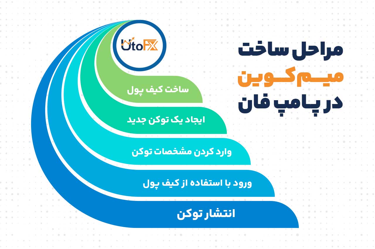 مراحل ساخت میم‌کوین در پامپ فان