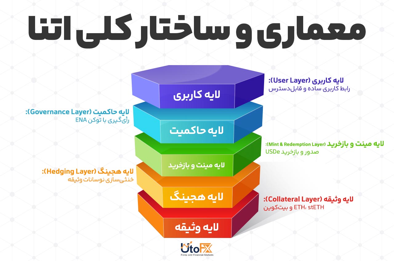  معماری و ساختار کلی اتنا