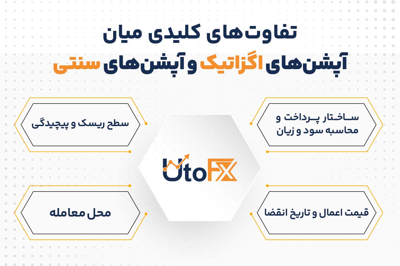 تفاوت‌های کلیدی میان آپشن‌های اگزاتیک و آپشن‌های سنتی