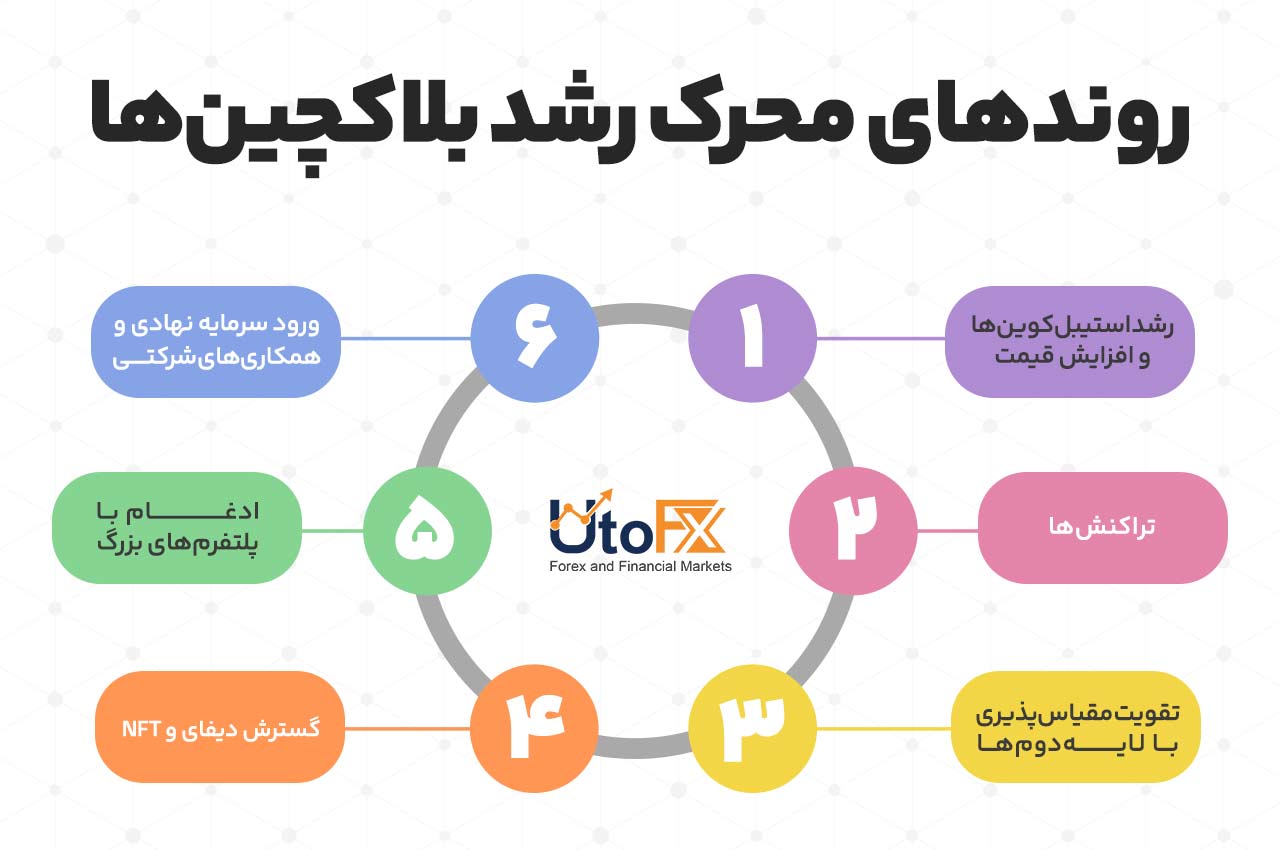 روندهای محرک رشد بلاکچین‌ها