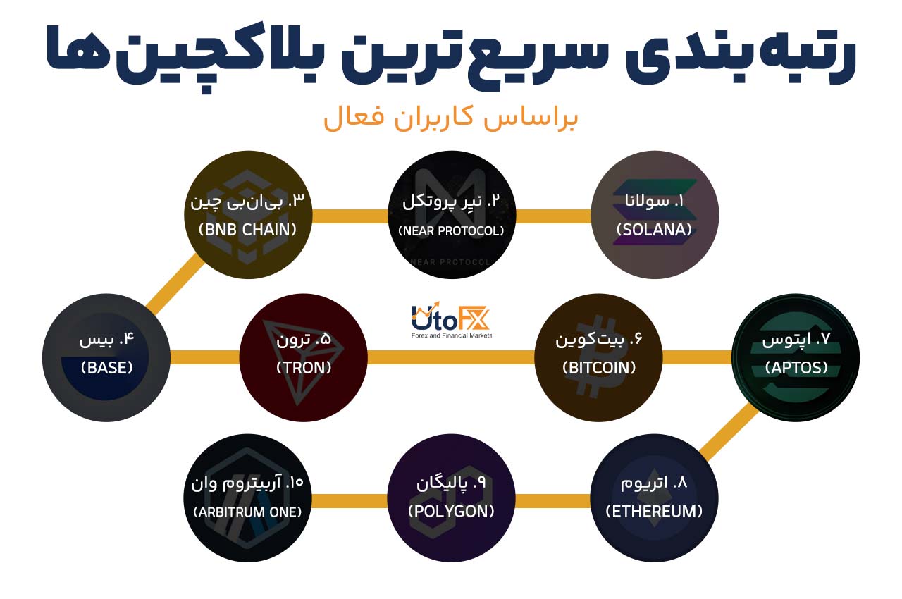 رتبه‌بندی سریع‌ترین یلاکچین‌ها براساس کاربران فعال تا سپتامبر 2025