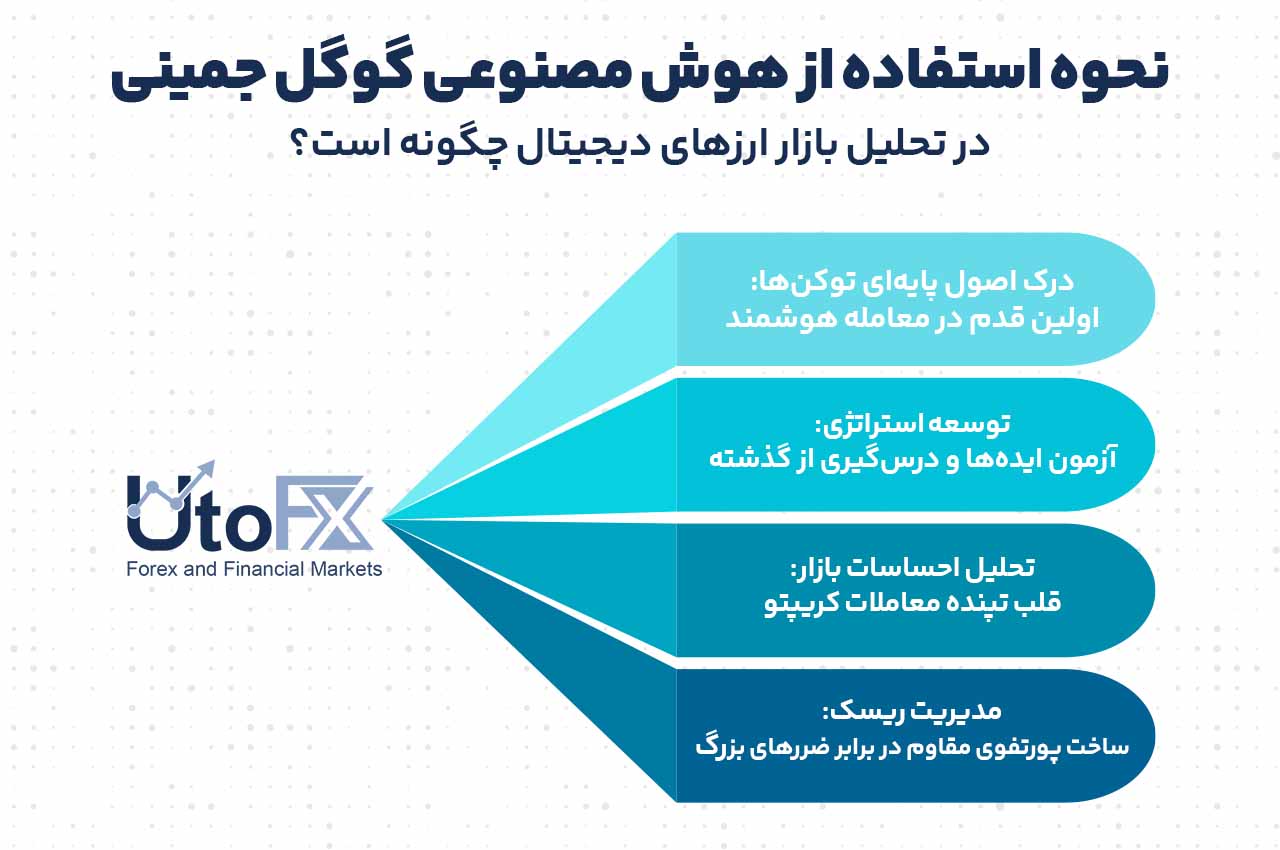 نحوه استفاده از هوش مصنوعی گوگل جمینی در تحلیل بازار ارزهای دیجیتال چگونه است؟
