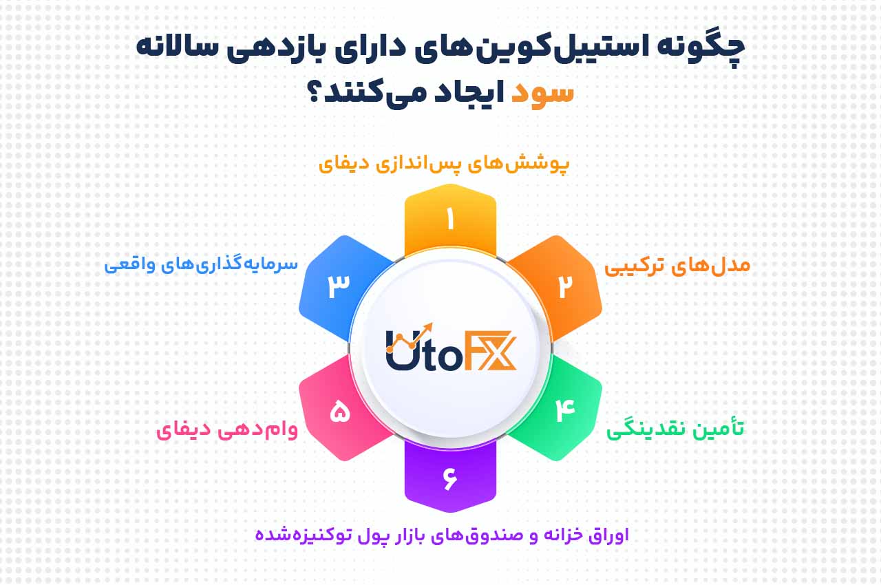 چگونه استیبلکوینهای دارای بازدهی سالانه سود ایجاد میکنند؟