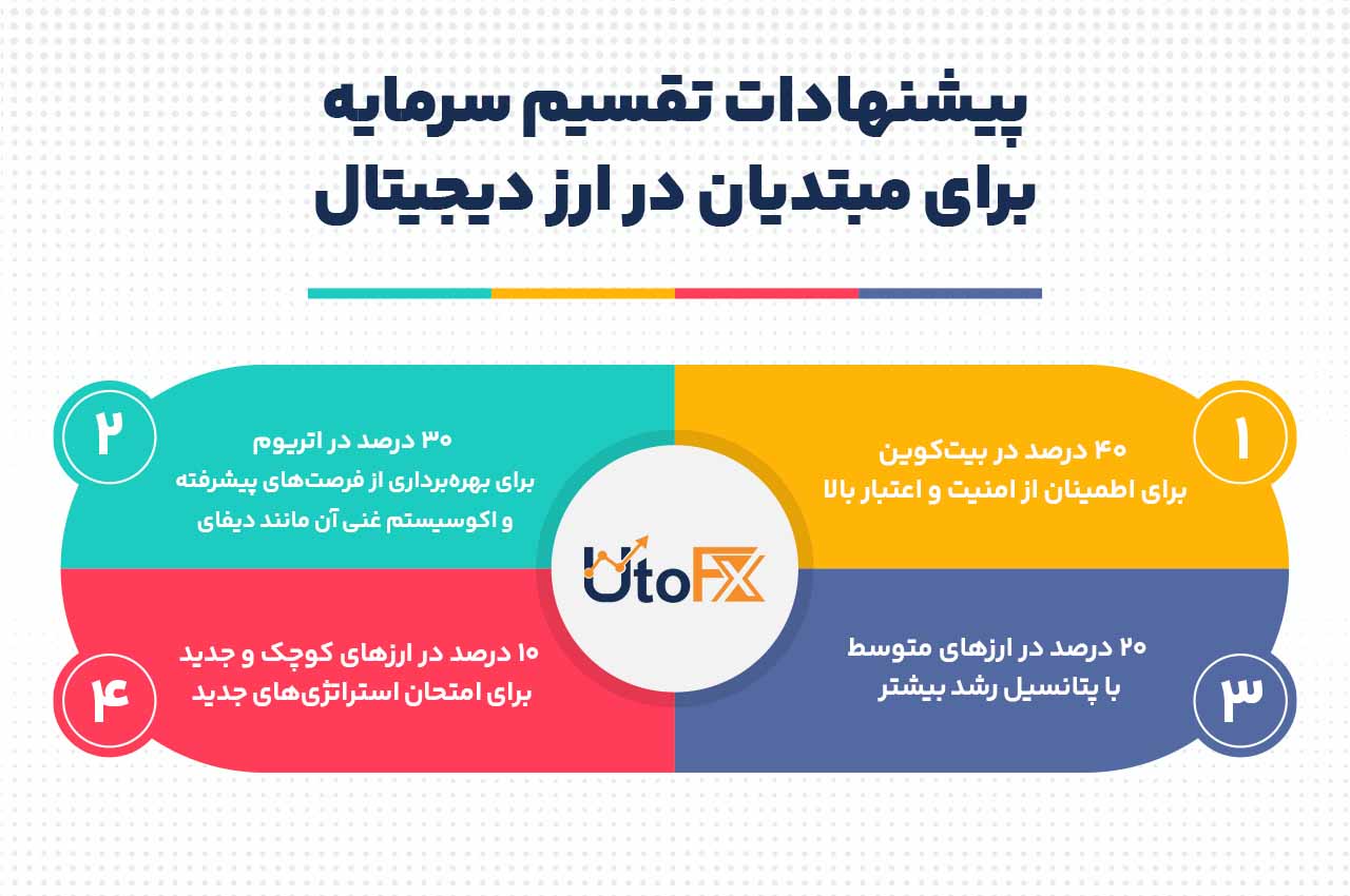 پیشنهادات تقسیم سرمایه برای مبتدیان در ارز دیجیتال