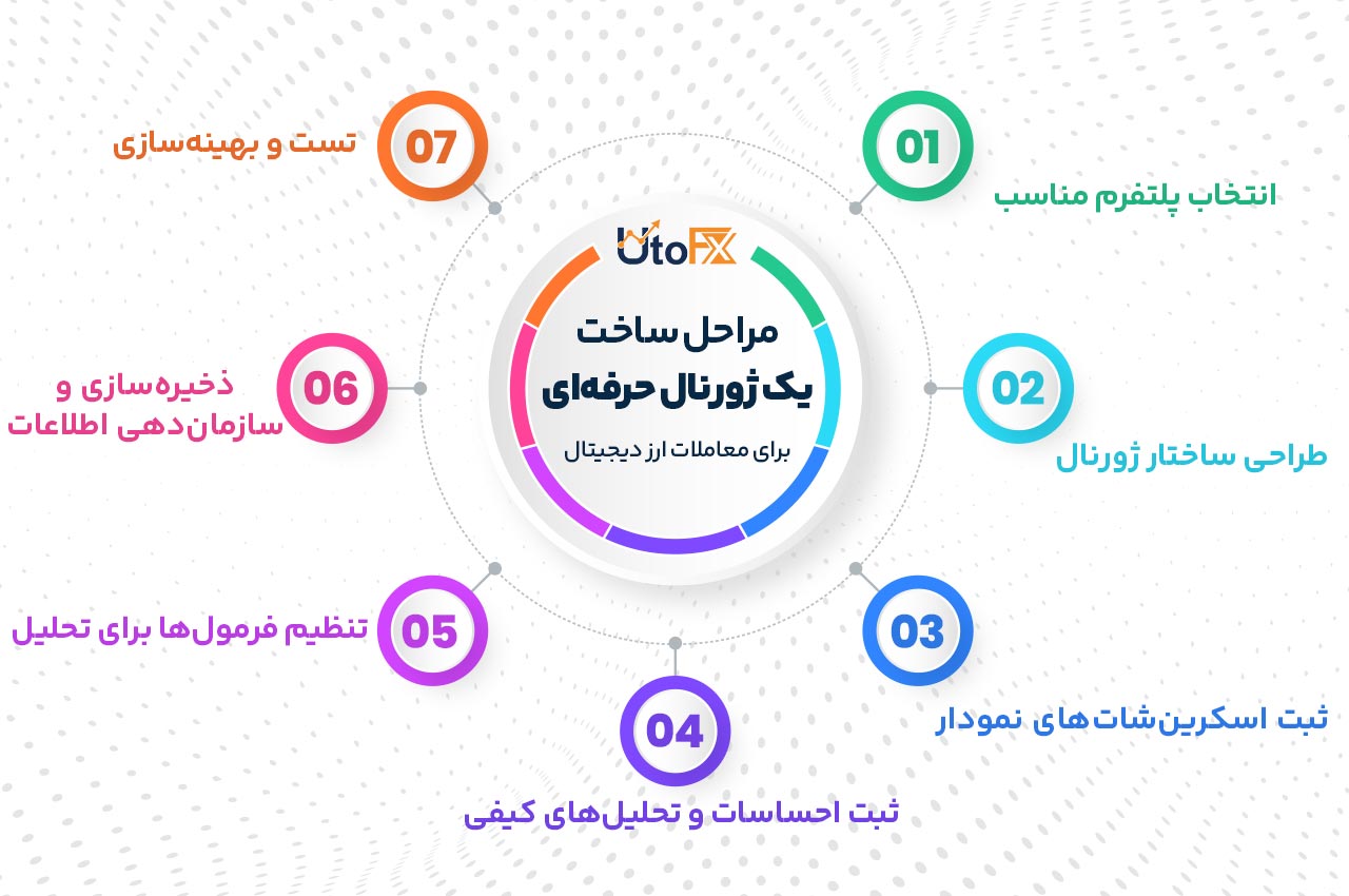 مراحل ساخت یک ژورنال حرفهای برای معاملات ارز دیجیتال
