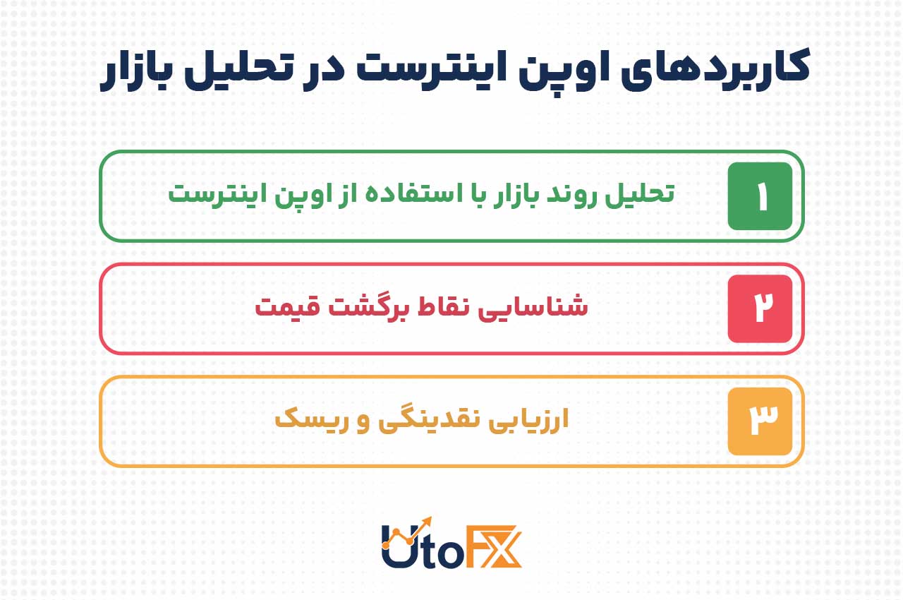 کاربردهای اوپن اینترست در تحلیل بازار
